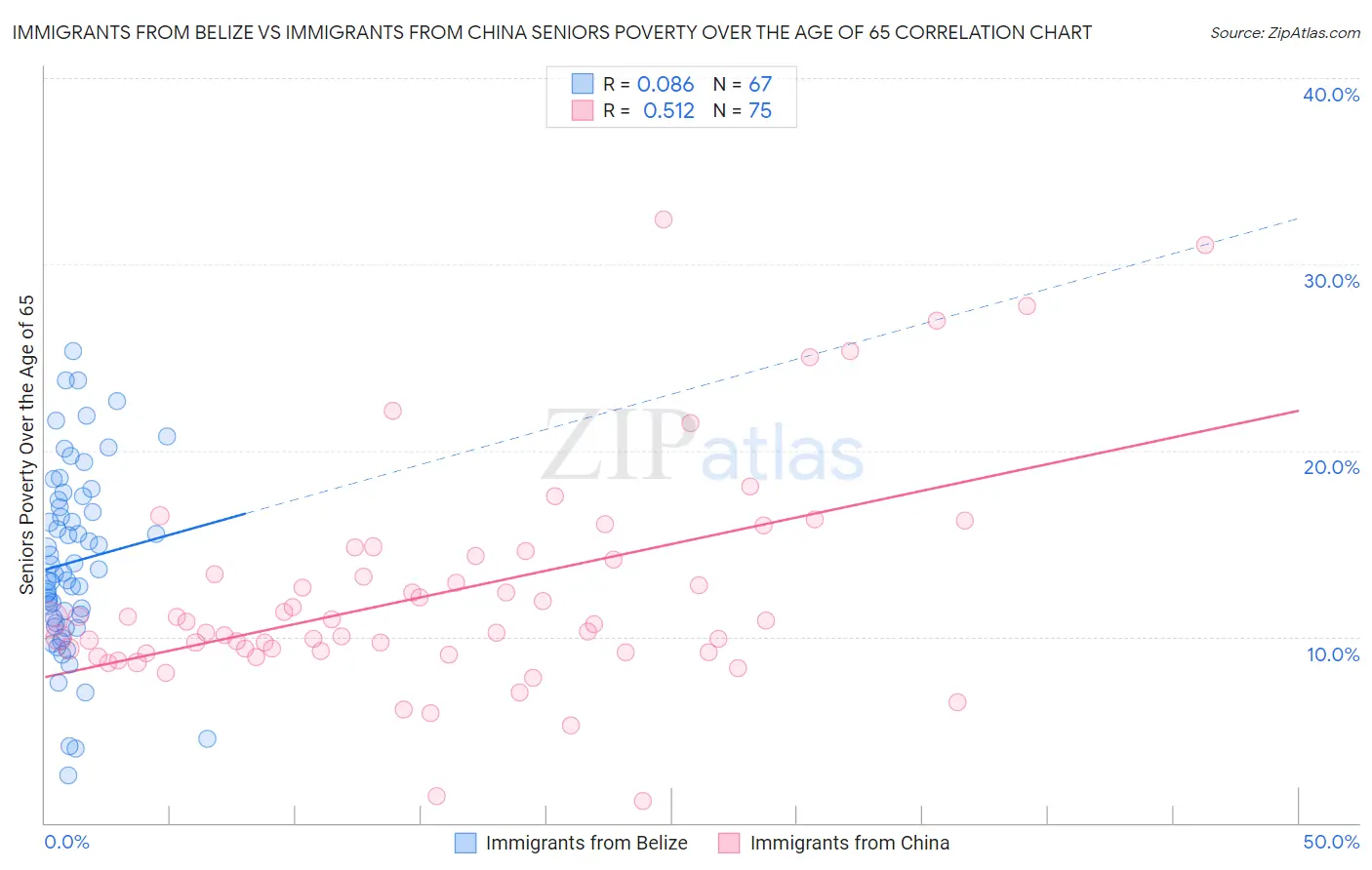 Immigrants from Belize vs Immigrants from China Seniors Poverty Over the Age of 65