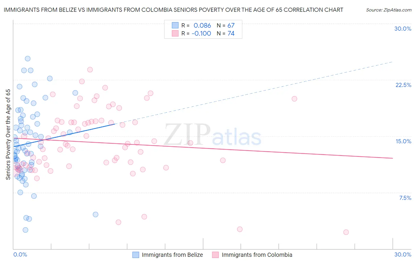 Immigrants from Belize vs Immigrants from Colombia Seniors Poverty Over the Age of 65