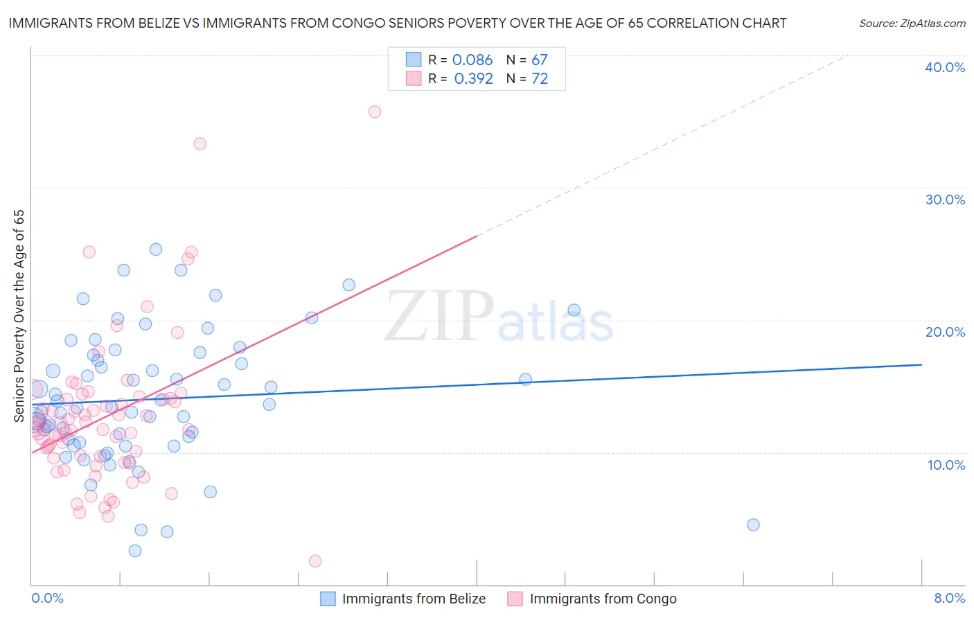 Immigrants from Belize vs Immigrants from Congo Seniors Poverty Over the Age of 65