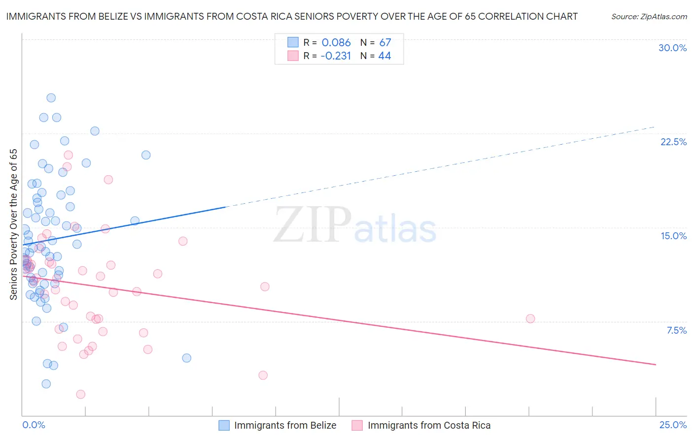 Immigrants from Belize vs Immigrants from Costa Rica Seniors Poverty Over the Age of 65