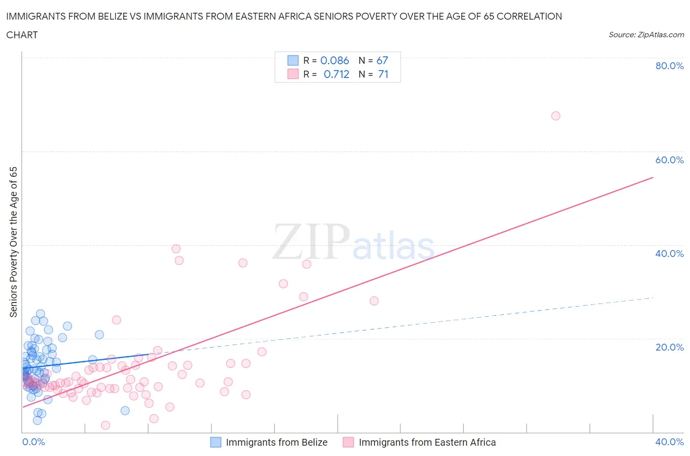 Immigrants from Belize vs Immigrants from Eastern Africa Seniors Poverty Over the Age of 65