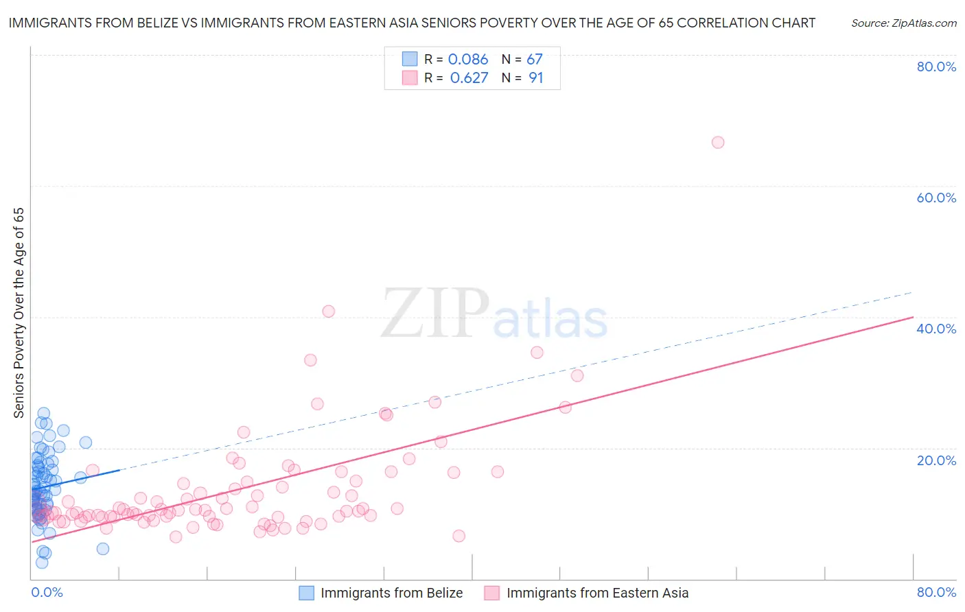 Immigrants from Belize vs Immigrants from Eastern Asia Seniors Poverty Over the Age of 65