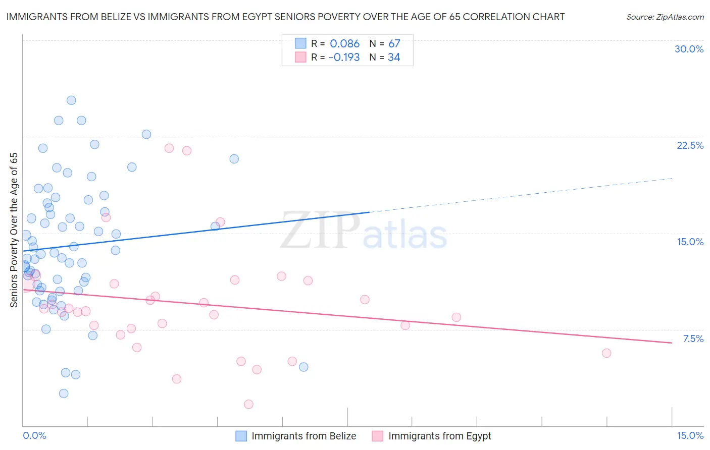 Immigrants from Belize vs Immigrants from Egypt Seniors Poverty Over the Age of 65