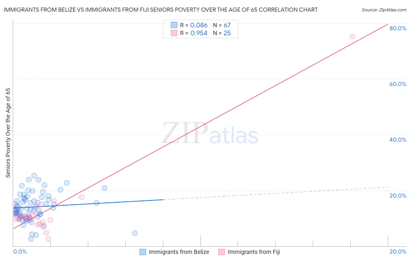 Immigrants from Belize vs Immigrants from Fiji Seniors Poverty Over the Age of 65