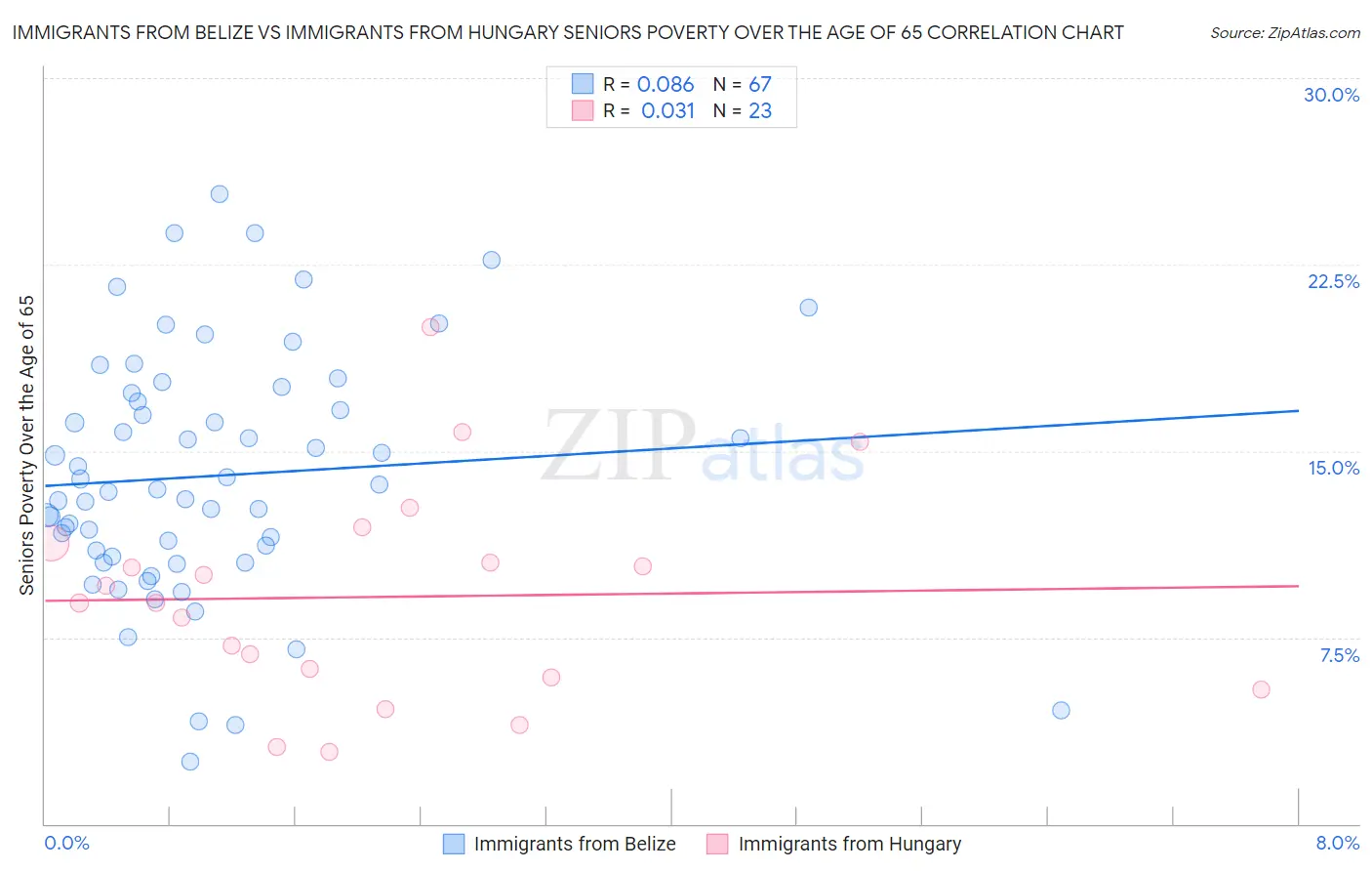 Immigrants from Belize vs Immigrants from Hungary Seniors Poverty Over the Age of 65