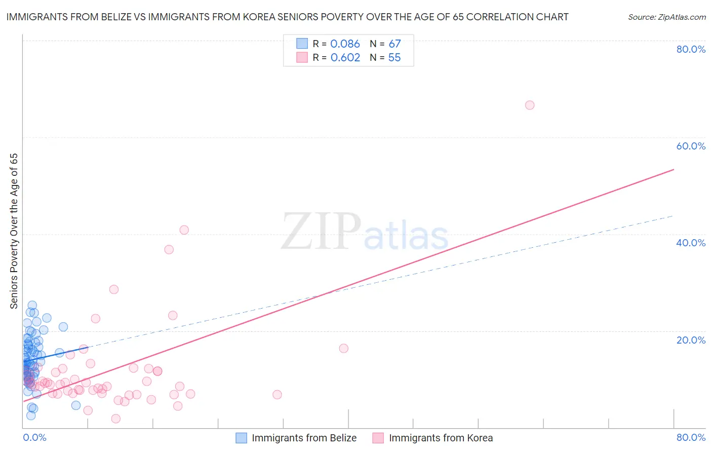 Immigrants from Belize vs Immigrants from Korea Seniors Poverty Over the Age of 65