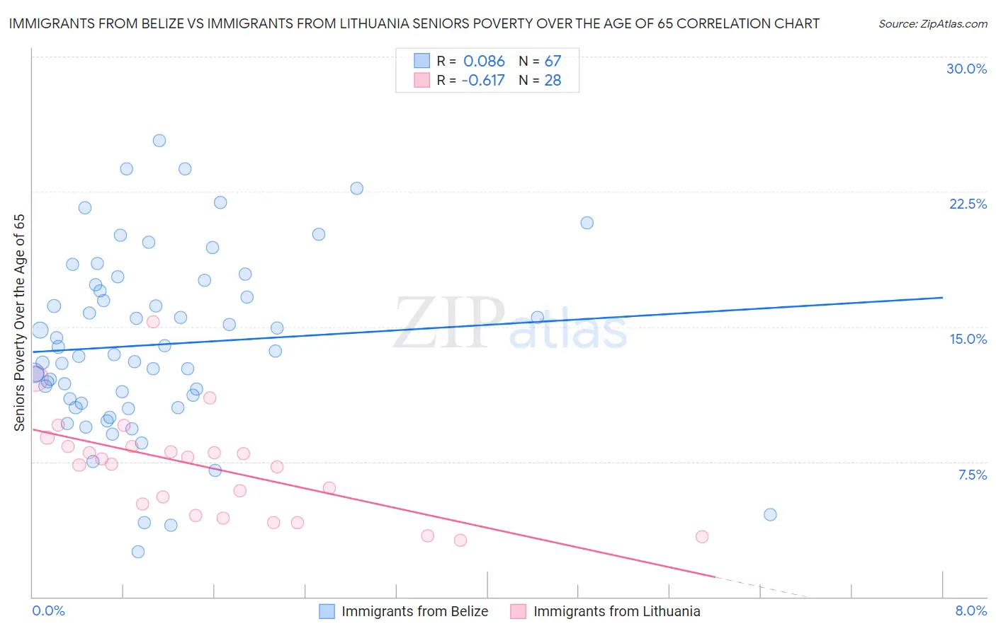 Immigrants from Belize vs Immigrants from Lithuania Seniors Poverty Over the Age of 65