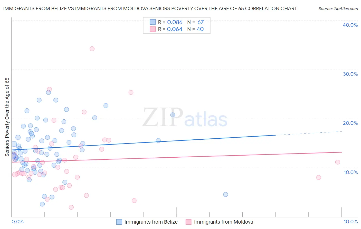 Immigrants from Belize vs Immigrants from Moldova Seniors Poverty Over the Age of 65