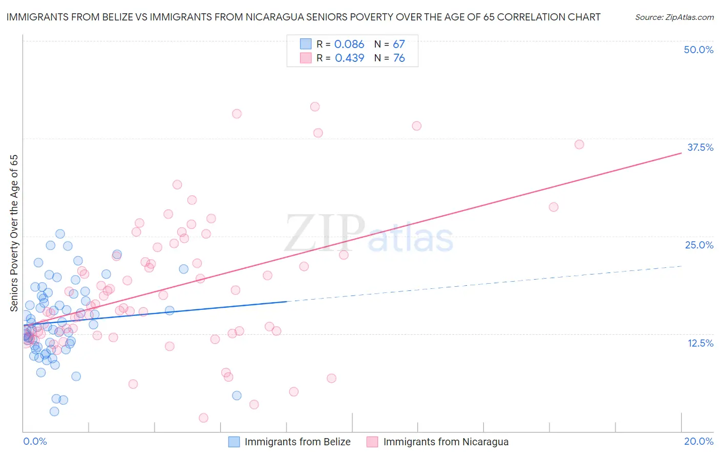 Immigrants from Belize vs Immigrants from Nicaragua Seniors Poverty Over the Age of 65