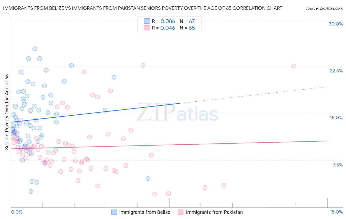 Immigrants from Belize vs Immigrants from Pakistan Seniors Poverty Over the Age of 65