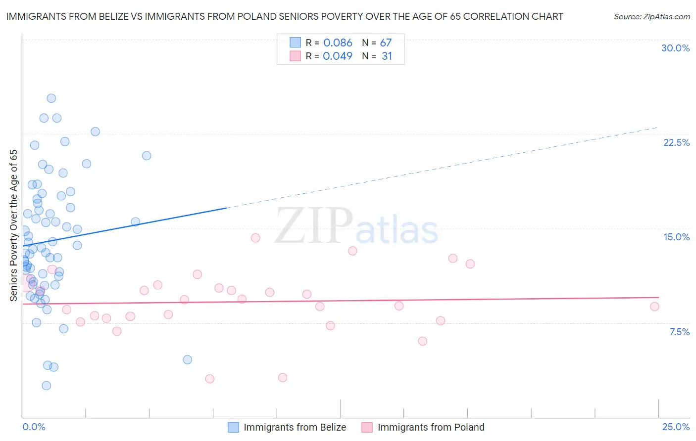 Immigrants from Belize vs Immigrants from Poland Seniors Poverty Over the Age of 65