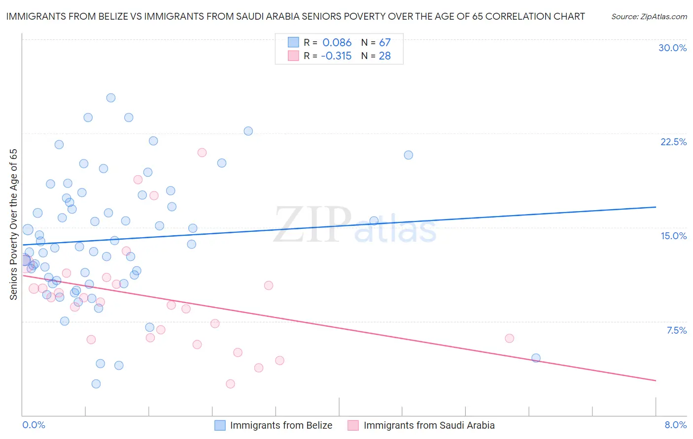 Immigrants from Belize vs Immigrants from Saudi Arabia Seniors Poverty Over the Age of 65