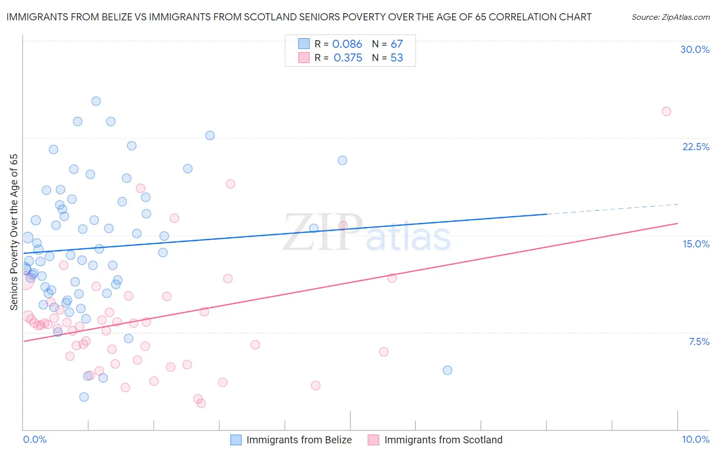 Immigrants from Belize vs Immigrants from Scotland Seniors Poverty Over the Age of 65