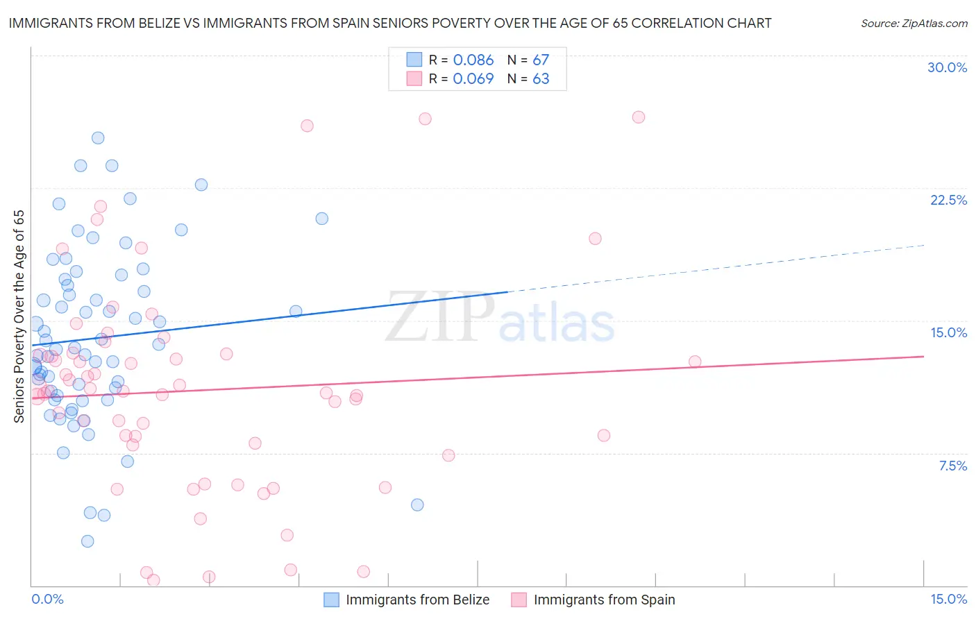 Immigrants from Belize vs Immigrants from Spain Seniors Poverty Over the Age of 65