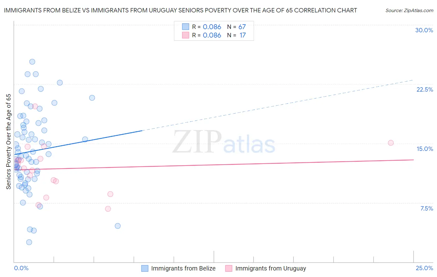 Immigrants from Belize vs Immigrants from Uruguay Seniors Poverty Over the Age of 65