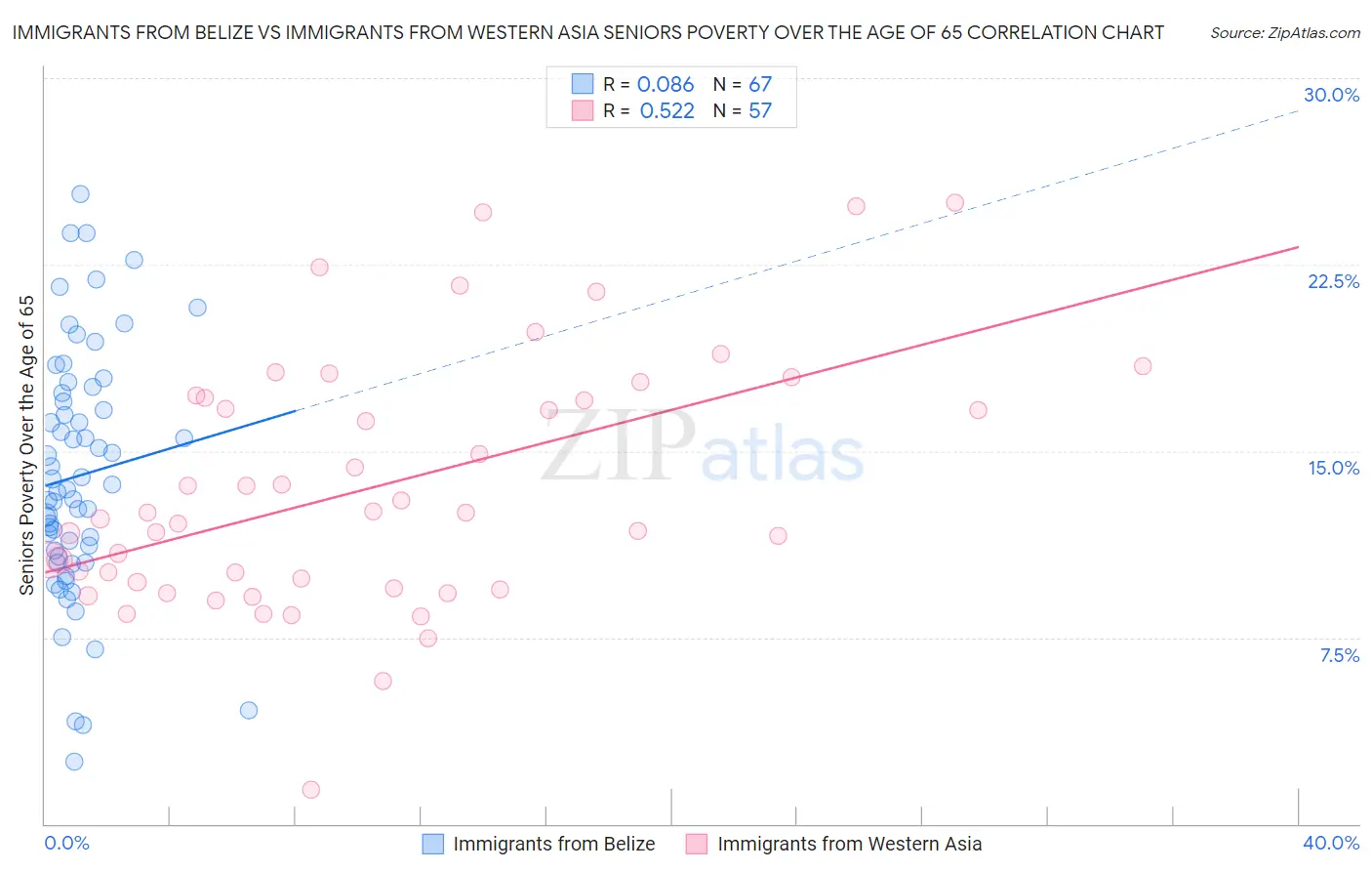 Immigrants from Belize vs Immigrants from Western Asia Seniors Poverty Over the Age of 65