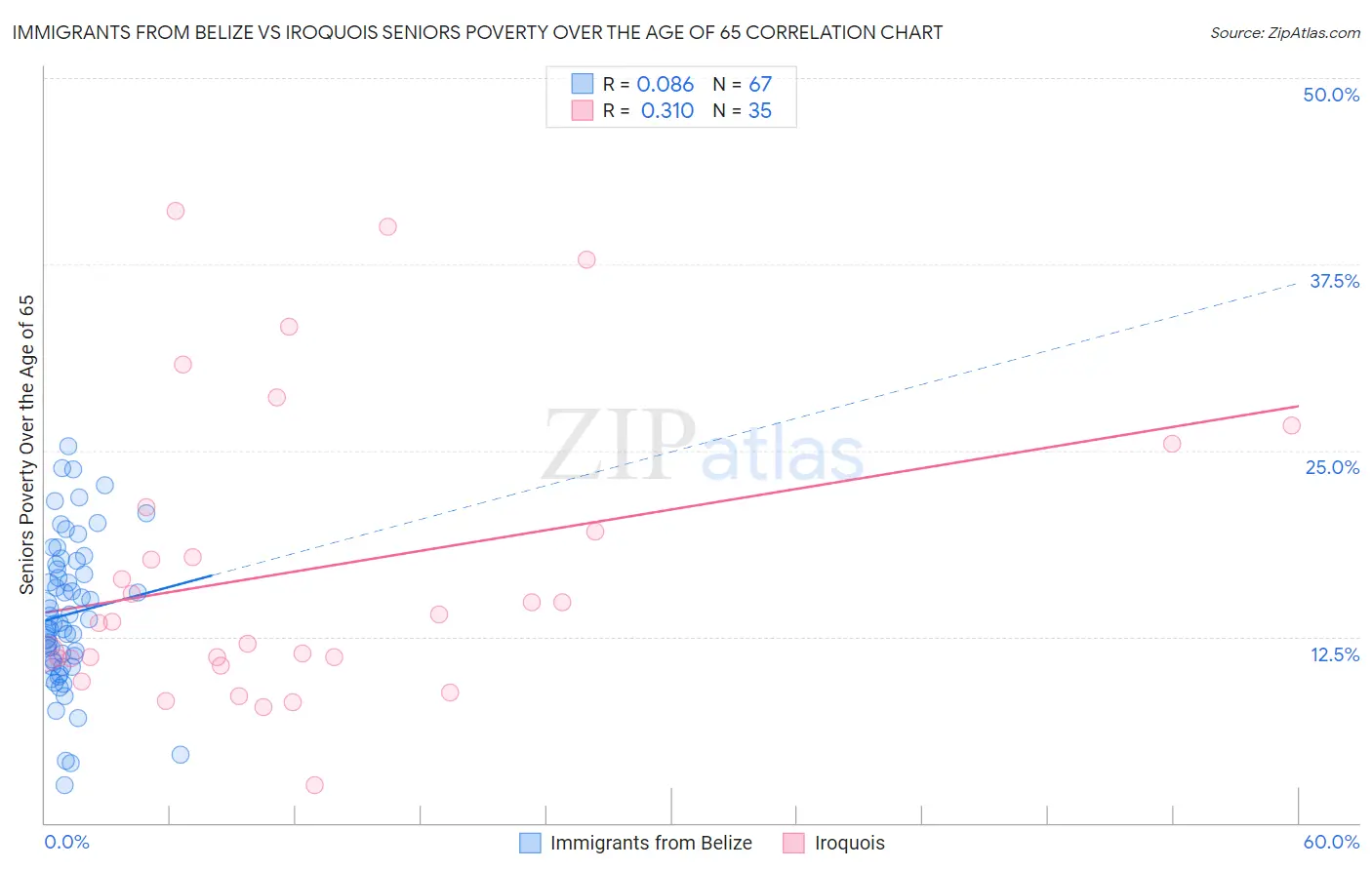 Immigrants from Belize vs Iroquois Seniors Poverty Over the Age of 65