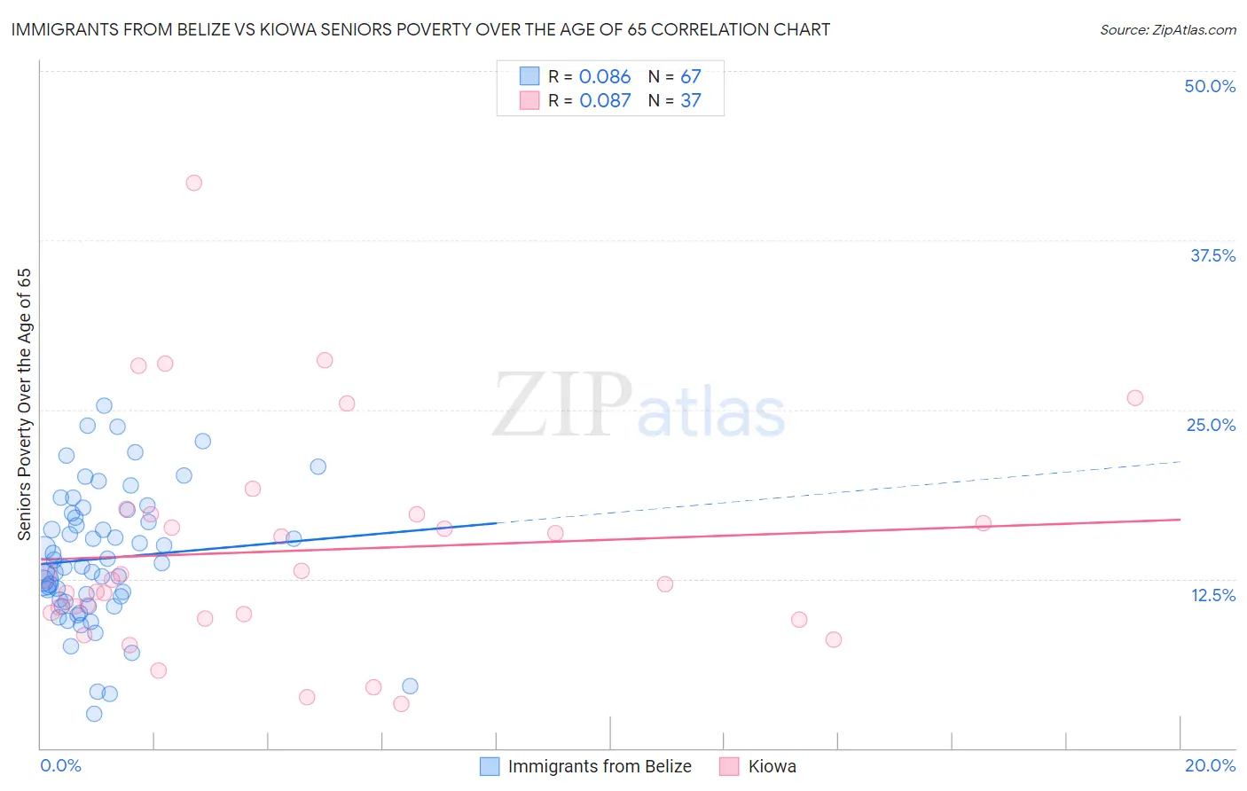 Immigrants from Belize vs Kiowa Seniors Poverty Over the Age of 65