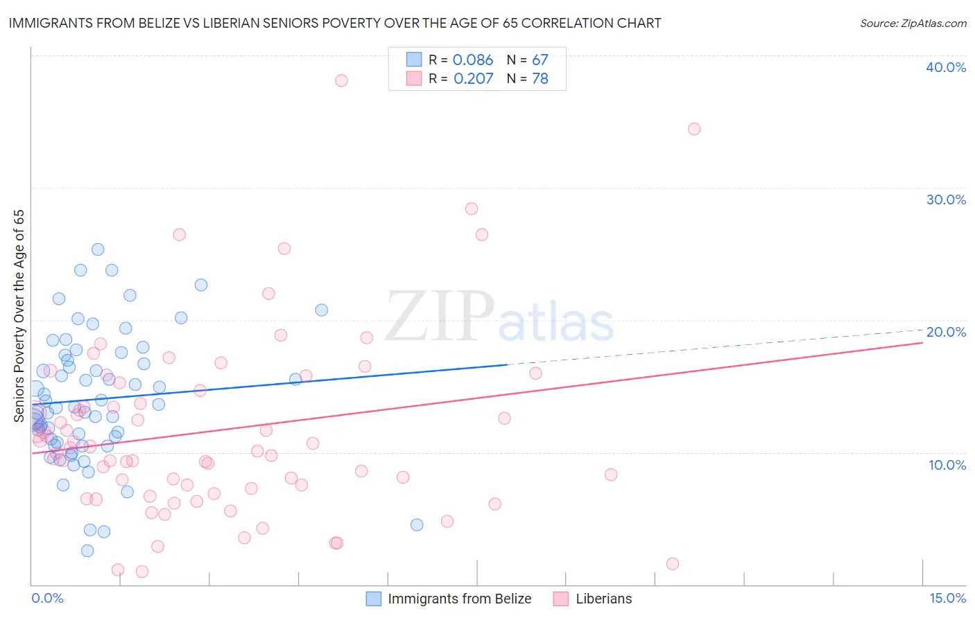 Immigrants from Belize vs Liberian Seniors Poverty Over the Age of 65