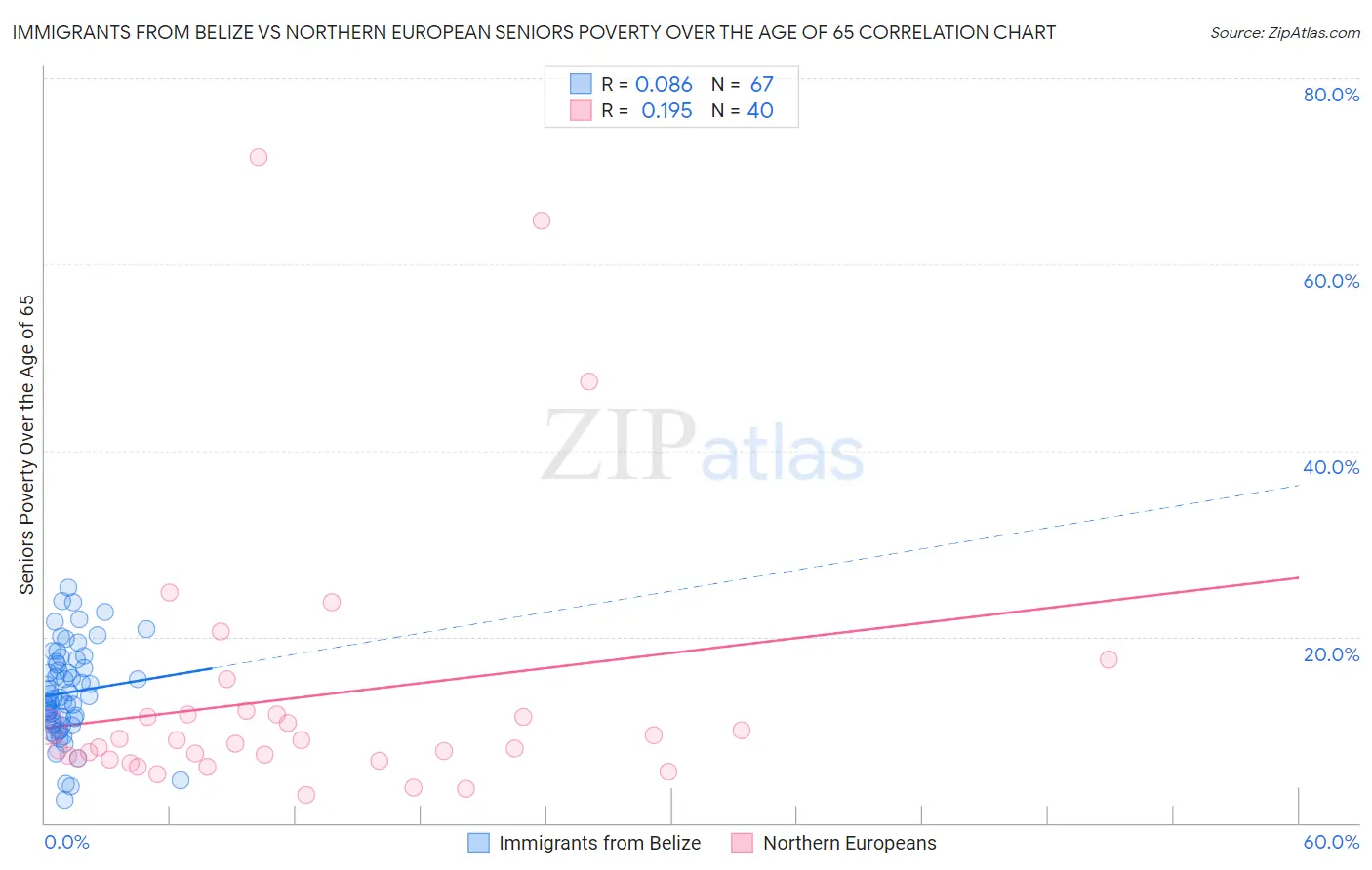 Immigrants from Belize vs Northern European Seniors Poverty Over the Age of 65