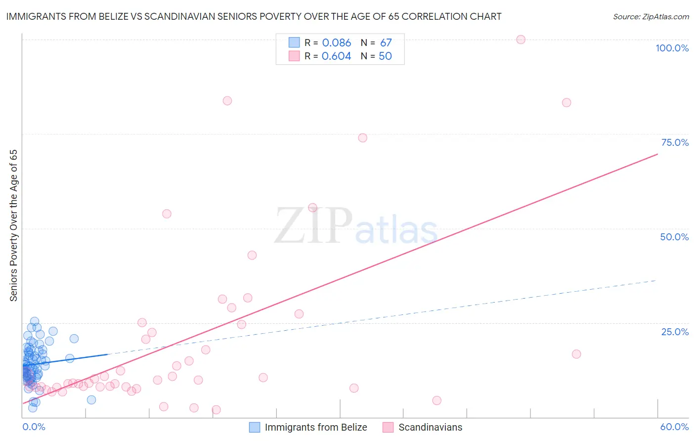 Immigrants from Belize vs Scandinavian Seniors Poverty Over the Age of 65