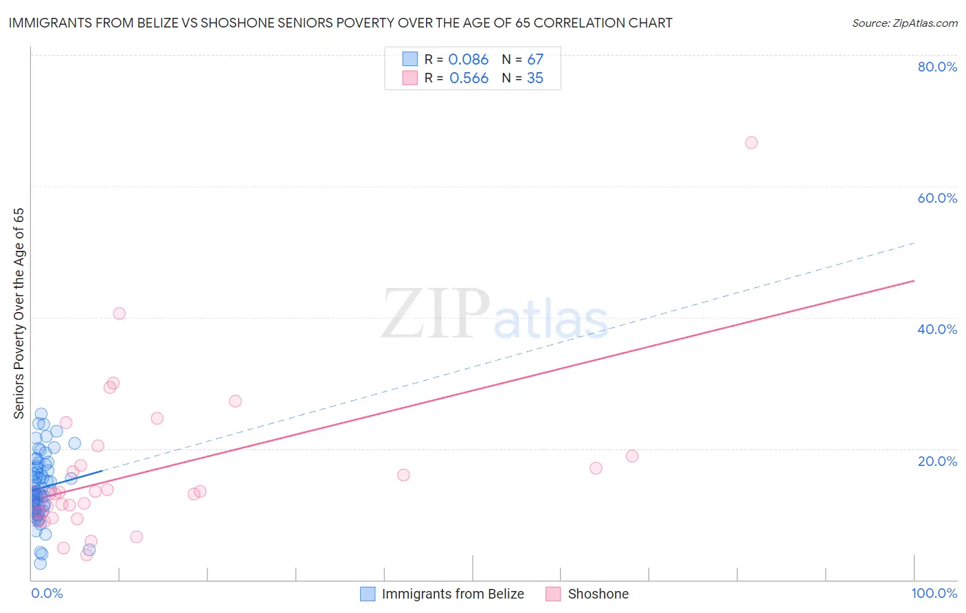 Immigrants from Belize vs Shoshone Seniors Poverty Over the Age of 65