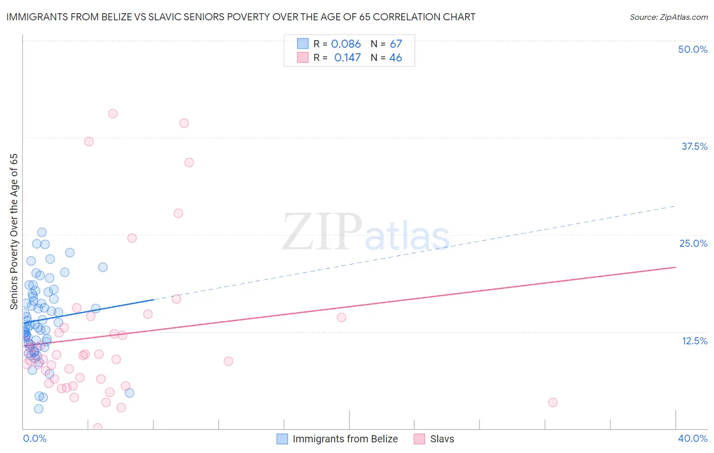 Immigrants from Belize vs Slavic Seniors Poverty Over the Age of 65