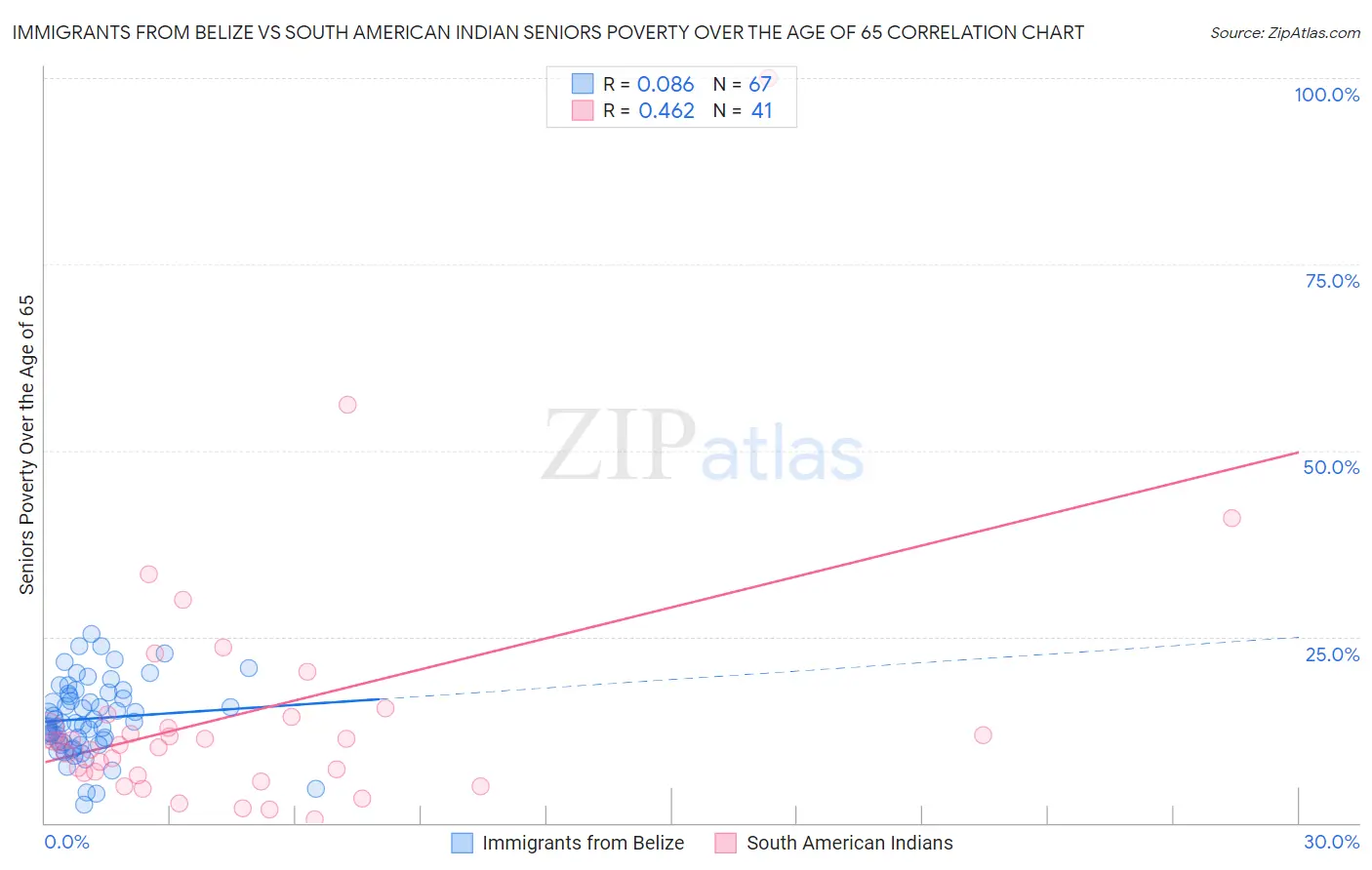 Immigrants from Belize vs South American Indian Seniors Poverty Over the Age of 65