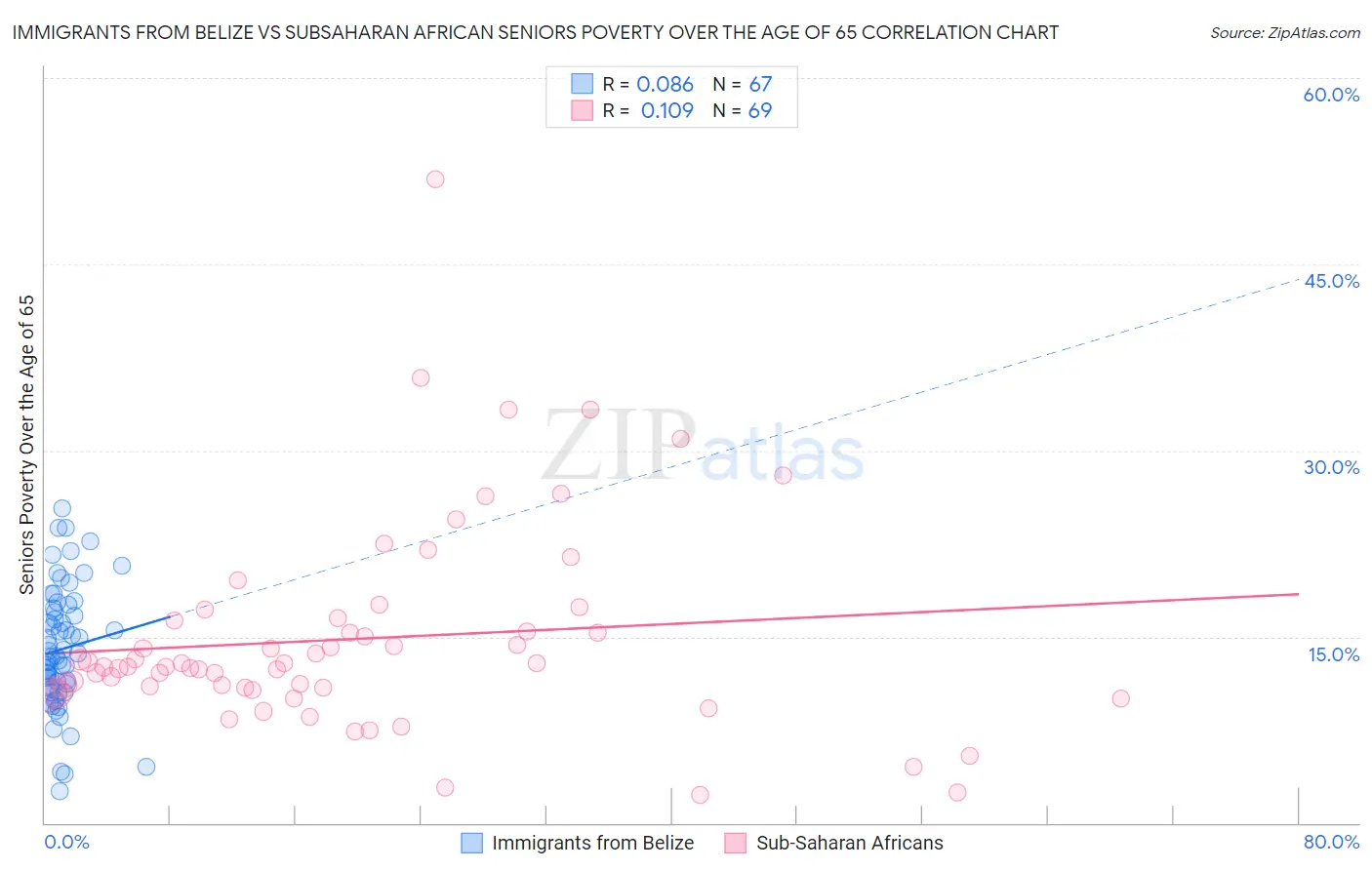 Immigrants from Belize vs Subsaharan African Seniors Poverty Over the Age of 65