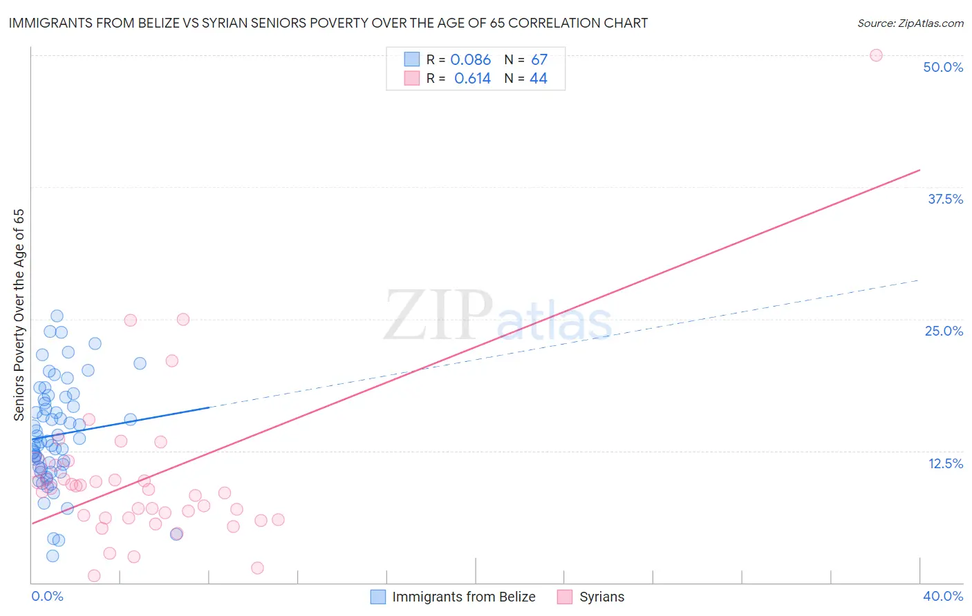 Immigrants from Belize vs Syrian Seniors Poverty Over the Age of 65