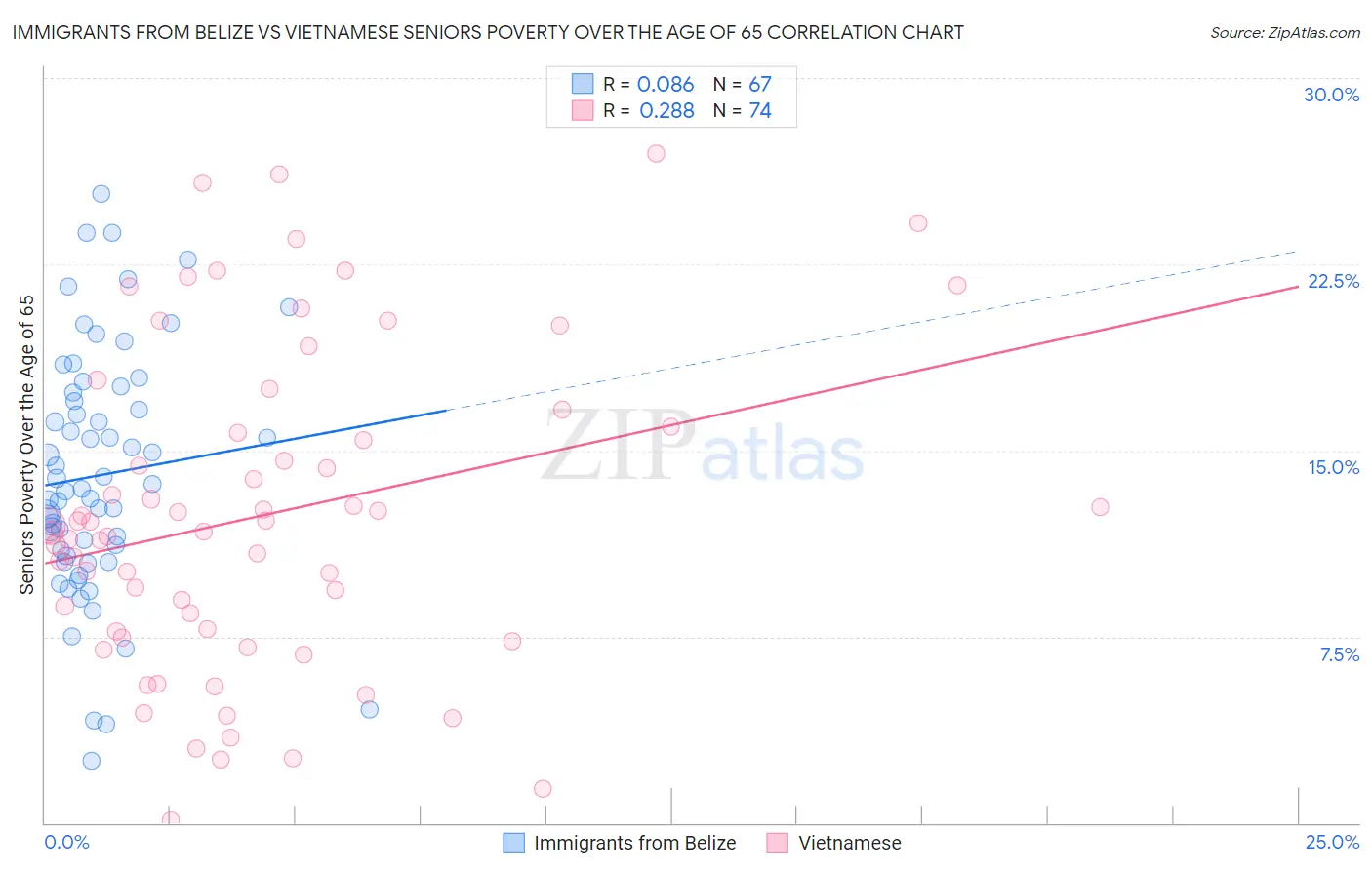 Immigrants from Belize vs Vietnamese Seniors Poverty Over the Age of 65