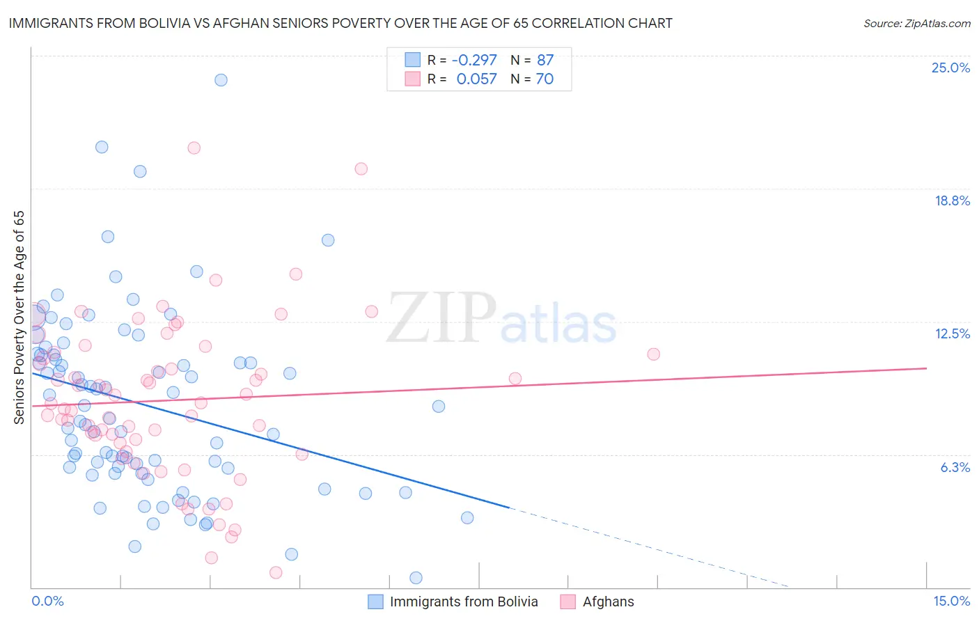 Immigrants from Bolivia vs Afghan Seniors Poverty Over the Age of 65