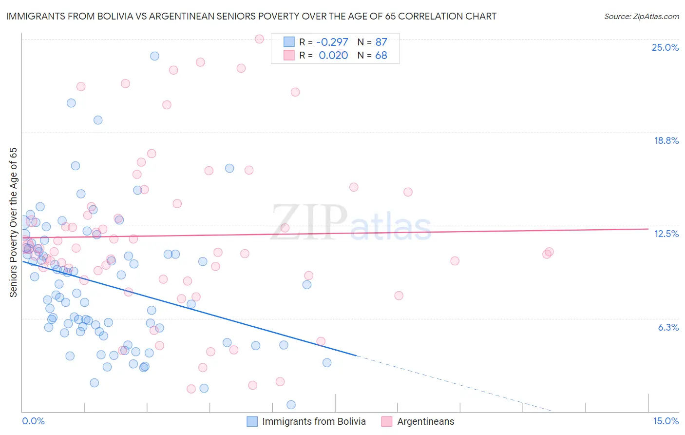 Immigrants from Bolivia vs Argentinean Seniors Poverty Over the Age of 65