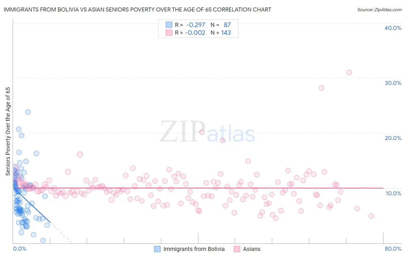 Immigrants from Bolivia vs Asian Seniors Poverty Over the Age of 65