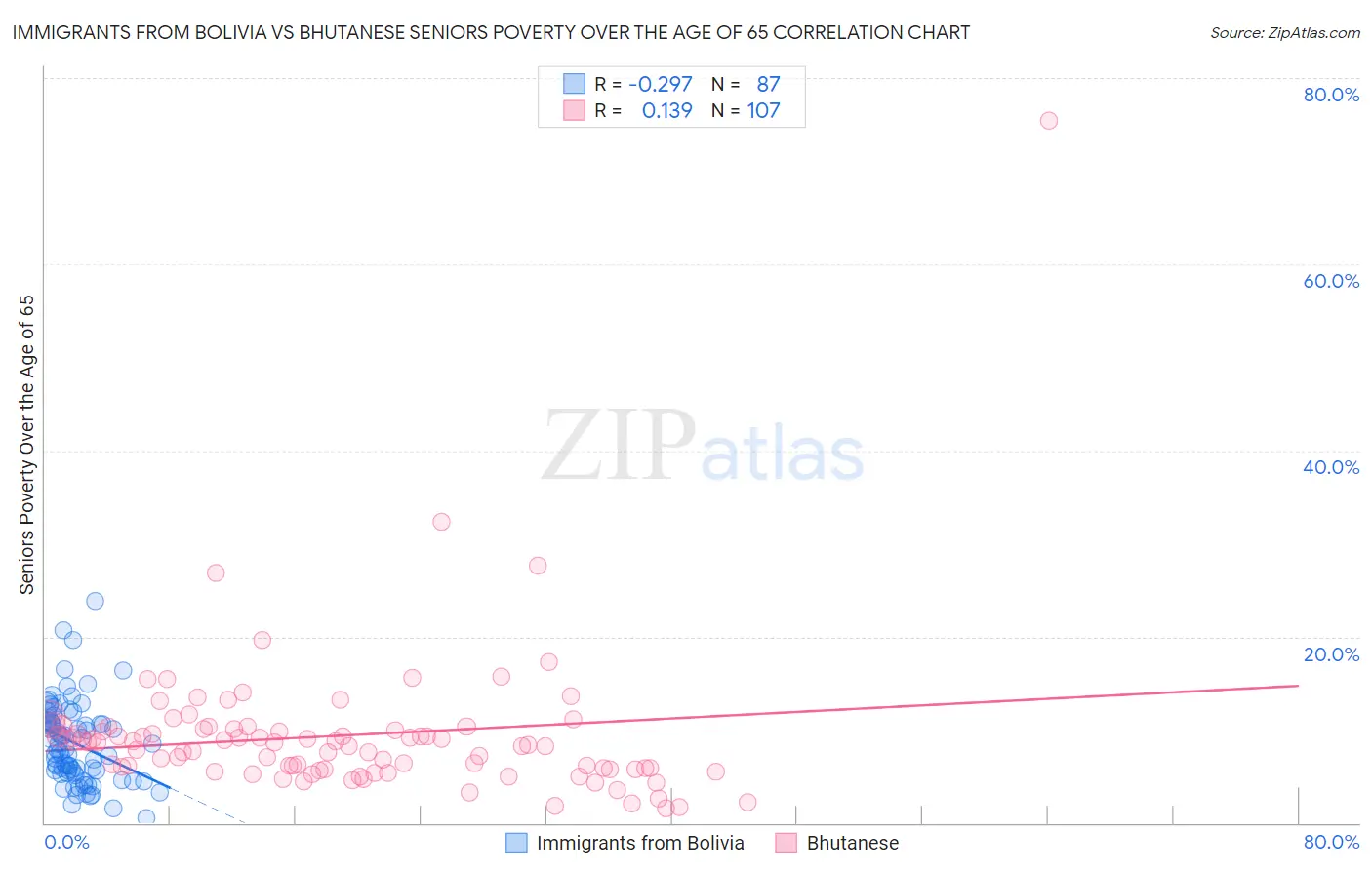 Immigrants from Bolivia vs Bhutanese Seniors Poverty Over the Age of 65