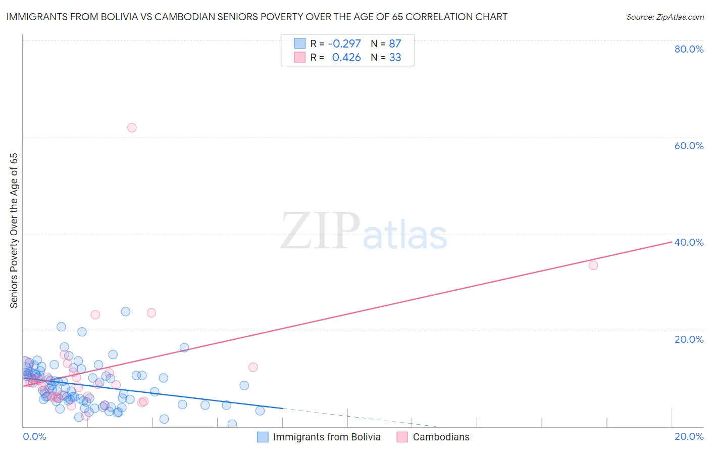 Immigrants from Bolivia vs Cambodian Seniors Poverty Over the Age of 65