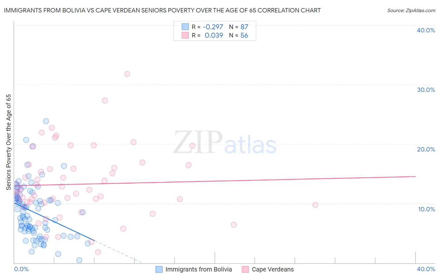 Immigrants from Bolivia vs Cape Verdean Seniors Poverty Over the Age of 65