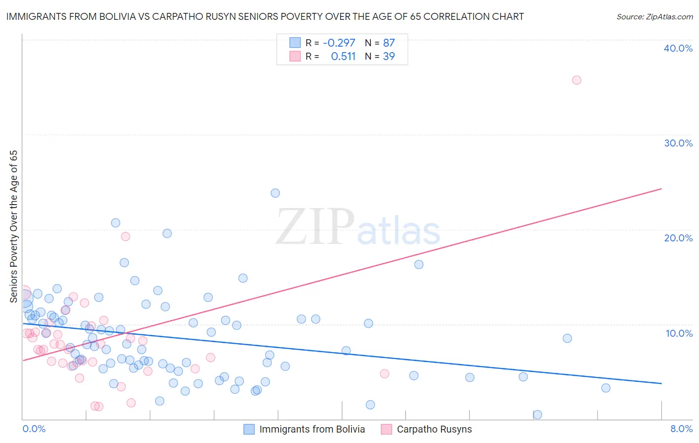 Immigrants from Bolivia vs Carpatho Rusyn Seniors Poverty Over the Age of 65