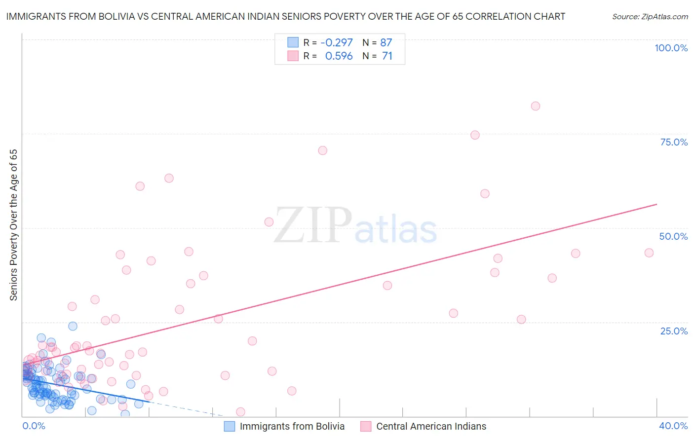 Immigrants from Bolivia vs Central American Indian Seniors Poverty Over the Age of 65