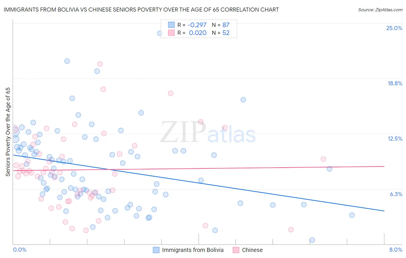 Immigrants from Bolivia vs Chinese Seniors Poverty Over the Age of 65