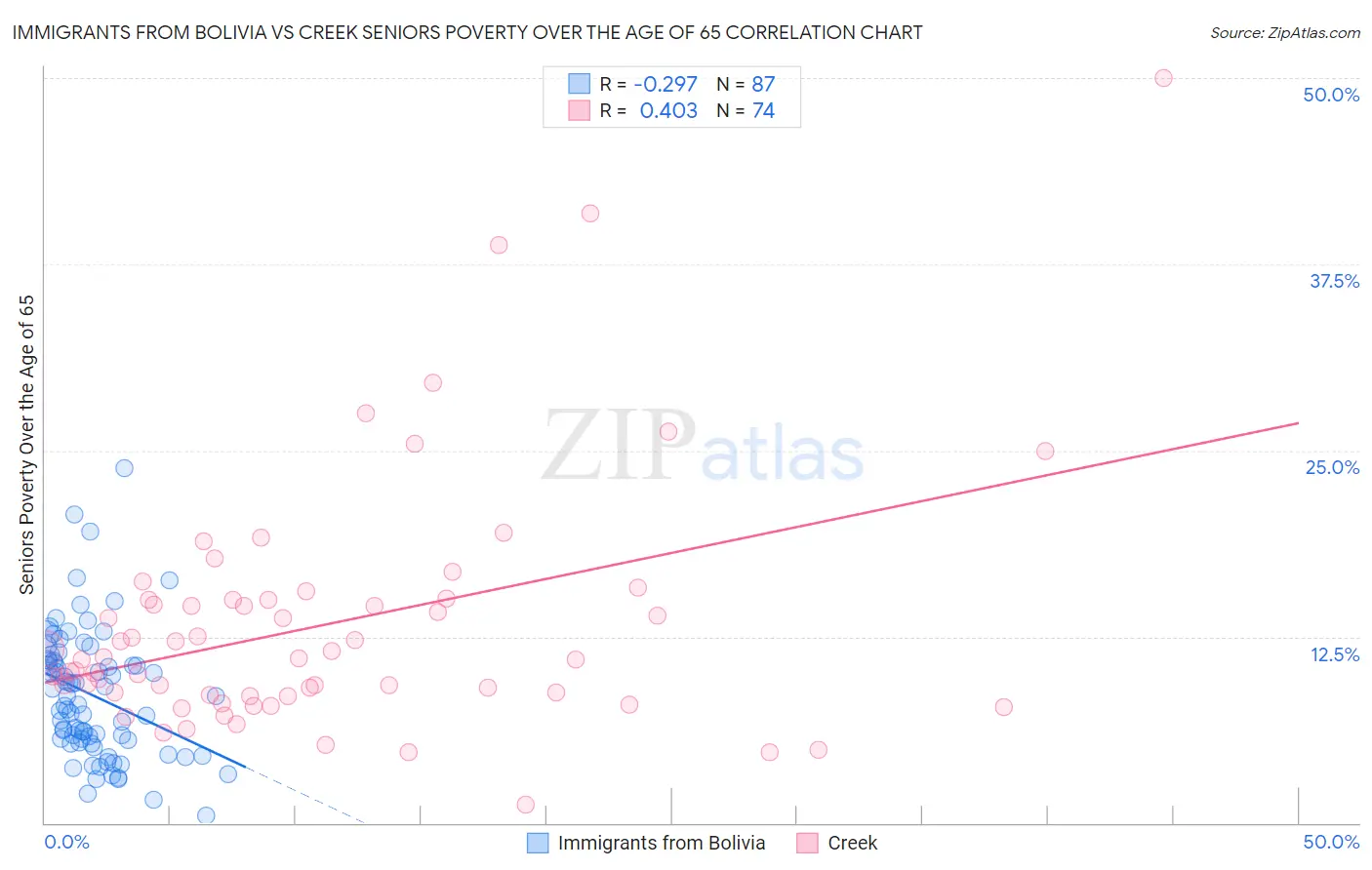 Immigrants from Bolivia vs Creek Seniors Poverty Over the Age of 65