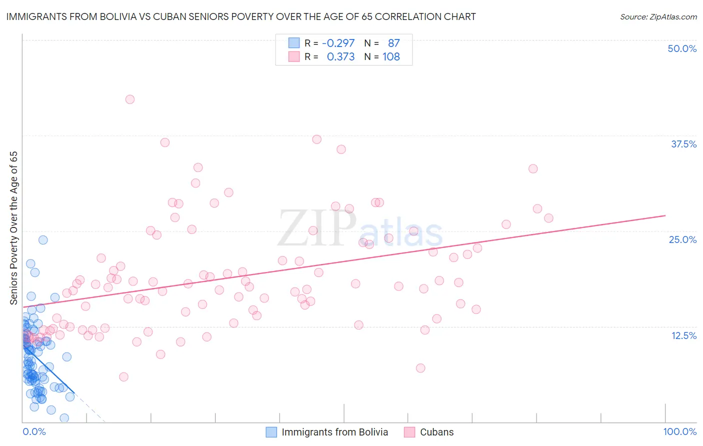 Immigrants from Bolivia vs Cuban Seniors Poverty Over the Age of 65