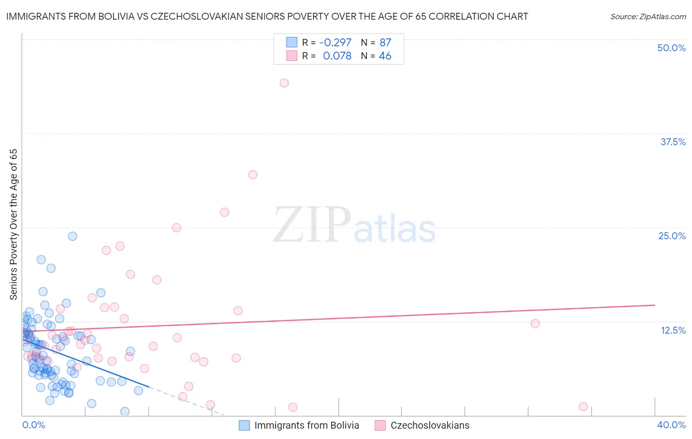 Immigrants from Bolivia vs Czechoslovakian Seniors Poverty Over the Age of 65