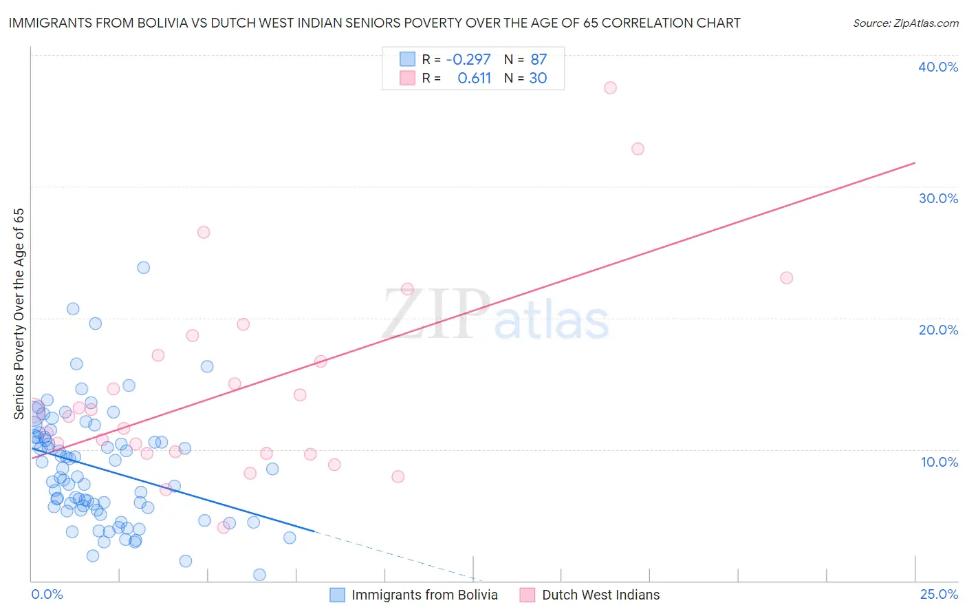 Immigrants from Bolivia vs Dutch West Indian Seniors Poverty Over the Age of 65