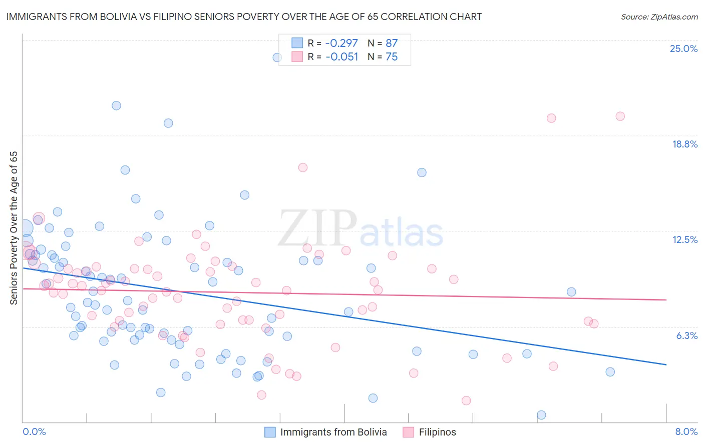 Immigrants from Bolivia vs Filipino Seniors Poverty Over the Age of 65