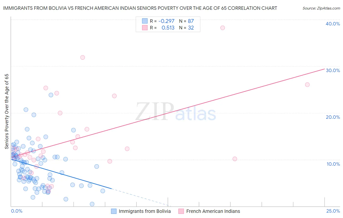 Immigrants from Bolivia vs French American Indian Seniors Poverty Over the Age of 65