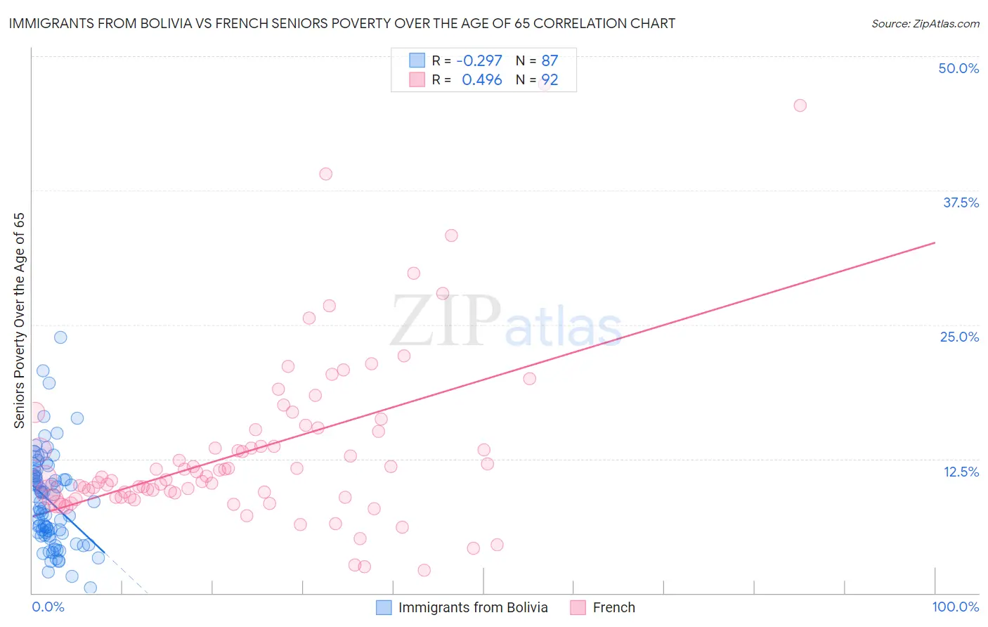 Immigrants from Bolivia vs French Seniors Poverty Over the Age of 65