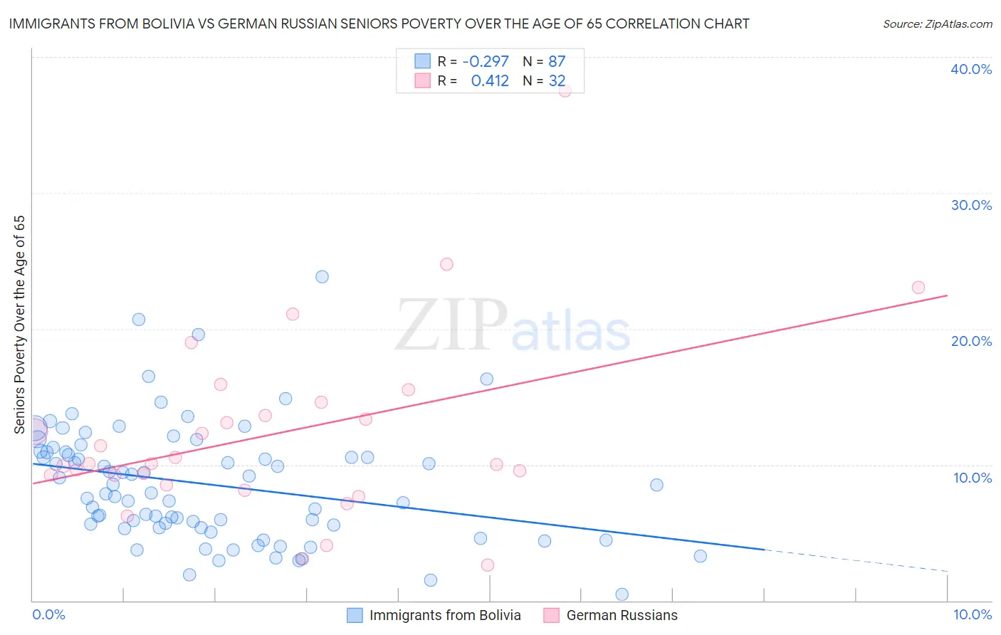 Immigrants from Bolivia vs German Russian Seniors Poverty Over the Age of 65