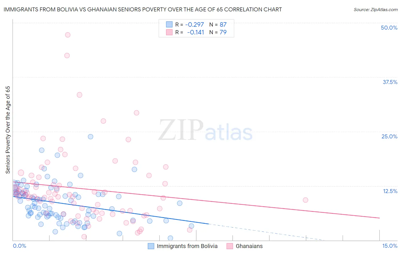 Immigrants from Bolivia vs Ghanaian Seniors Poverty Over the Age of 65