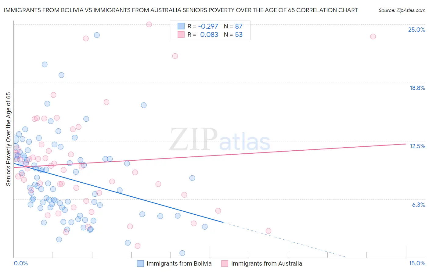Immigrants from Bolivia vs Immigrants from Australia Seniors Poverty Over the Age of 65